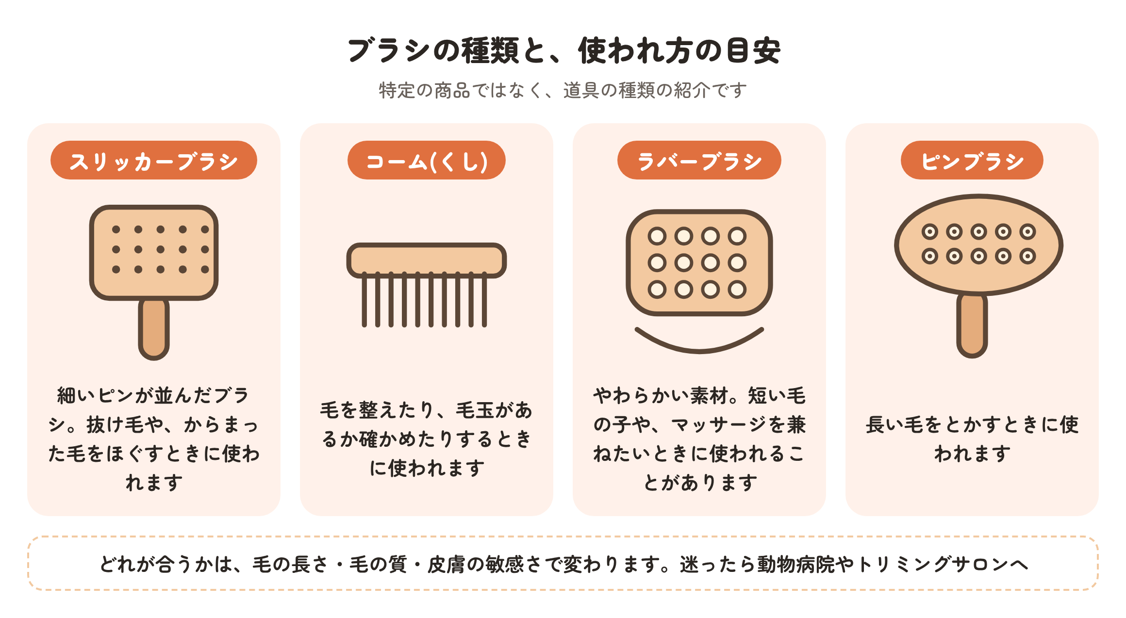 ブラシの種類の図。スリッカーブラシは抜け毛やからまった毛をほぐすとき、コームは毛を整えたり毛玉があるか確かめたりするとき、ラバーブラシは短い毛やマッサージを兼ねたいとき、ピンブラシは長い毛をとかすときに使われる、という目安を示している